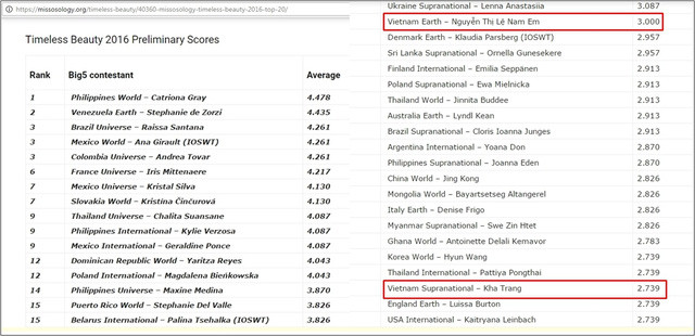 Nam Em đạt 3.000 điểm, Khả Trang đạt 2.739 điểm. (Nguồn: missosology.org).