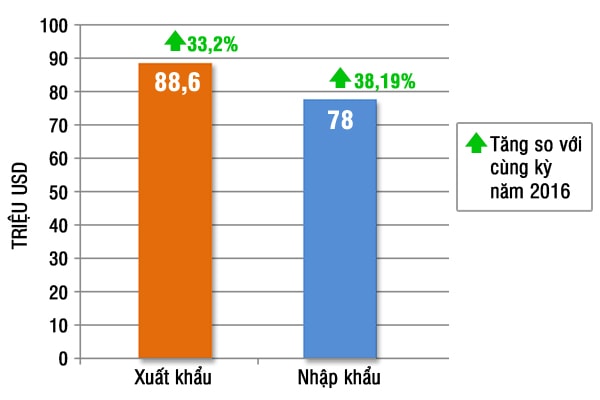 Kim ngạch xuất, nhập khẩu 2 tháng đầu năm 2017. Đồ họa: Hữu Quân