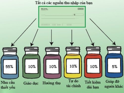 Mỗi chiếc lọ hay mỗi tài khoản sẽ có mục đích riêng. Nếu coi tổng thu nhập hàng tháng của bạn là 100% thì mỗi chiếc lọ này sẽ chiếm một khoản nhất định.