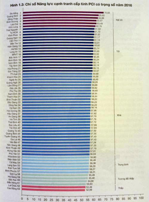Bảng xếp hạng chỉ số PCI năm 2016. Ảnh Vne