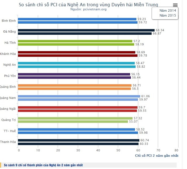 Bảng so sánh chỉ số PCI các tỉnh Duyên hải miền Trung năm 2014 và 2015. Ảnh PV