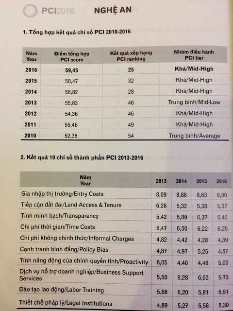 Bảng đánh giá xếp hạng PCI Nghệ An từ năm 2010 đến nay và 10 chỉ số nổi bật trong năm 2016. Ảnh PV