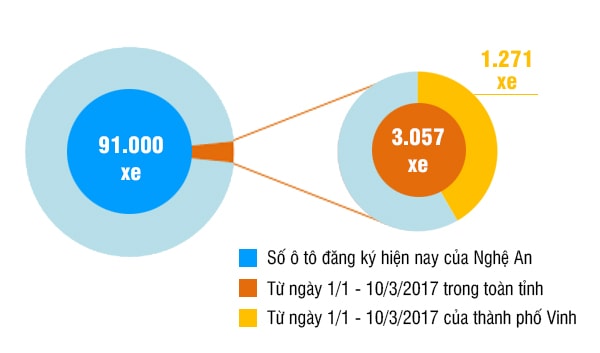 Số lượng ô tô đẵng ký mới từ đầu năm đến 10/3/2017. Đồ họa: Hữu Quân