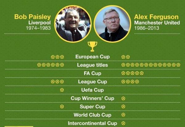 Thành tích cầm quân của Sir Alex Ferguson khi dẫn dắt MU so với huấn luyện viên huyền thoại Bob Paisley bên phía Liverpool. Ảnh: BBC.