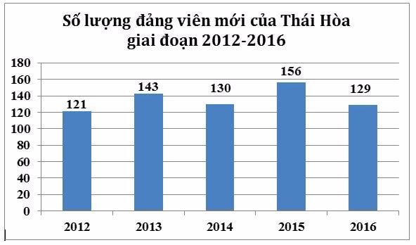 Số lượng đảng viên mới của TX. Thái Hòa giai đoạn 2012 - 2016. Đồ họa: Thu Giang