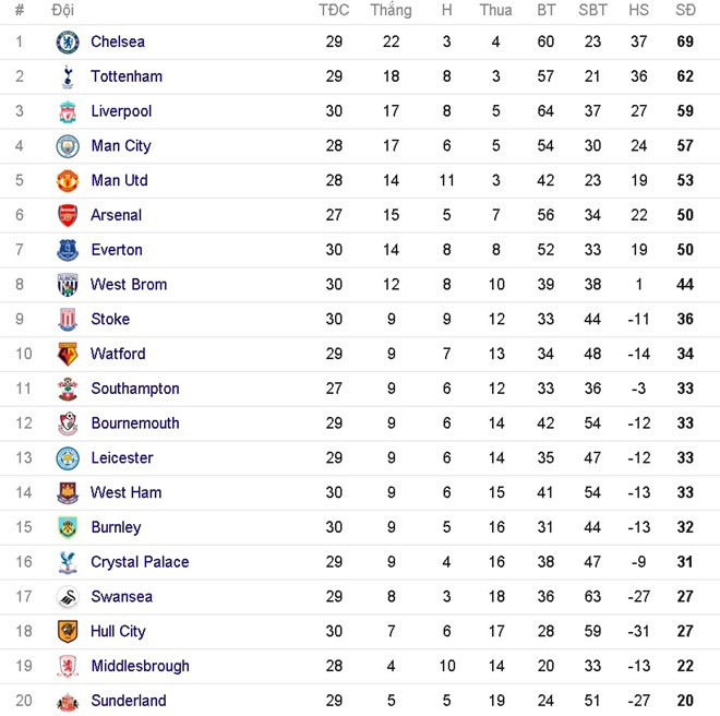 Nếu Man City đánh bại Arsenal vào ngày mai, khoảng cách giữa MU và top 4 sẽ bị nới rộng lên thành 6 điểm.