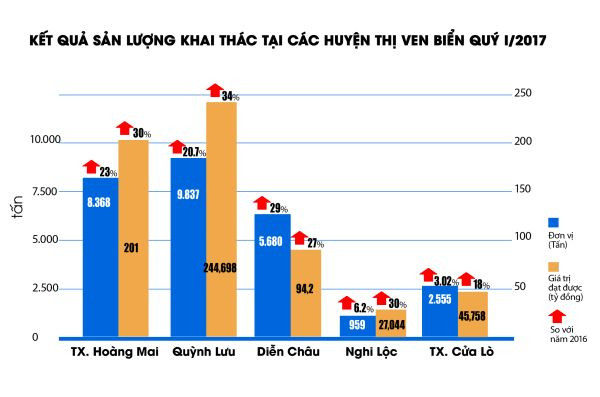 Biểu đồ kết quả sản lượng khai thác tại các huyện thị ven biển Quý I/2017. Đồ họa: Nam Phong