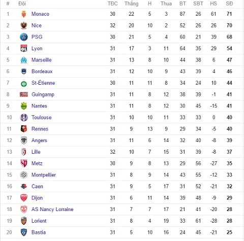 BXH tạm thời của Ligue 1.