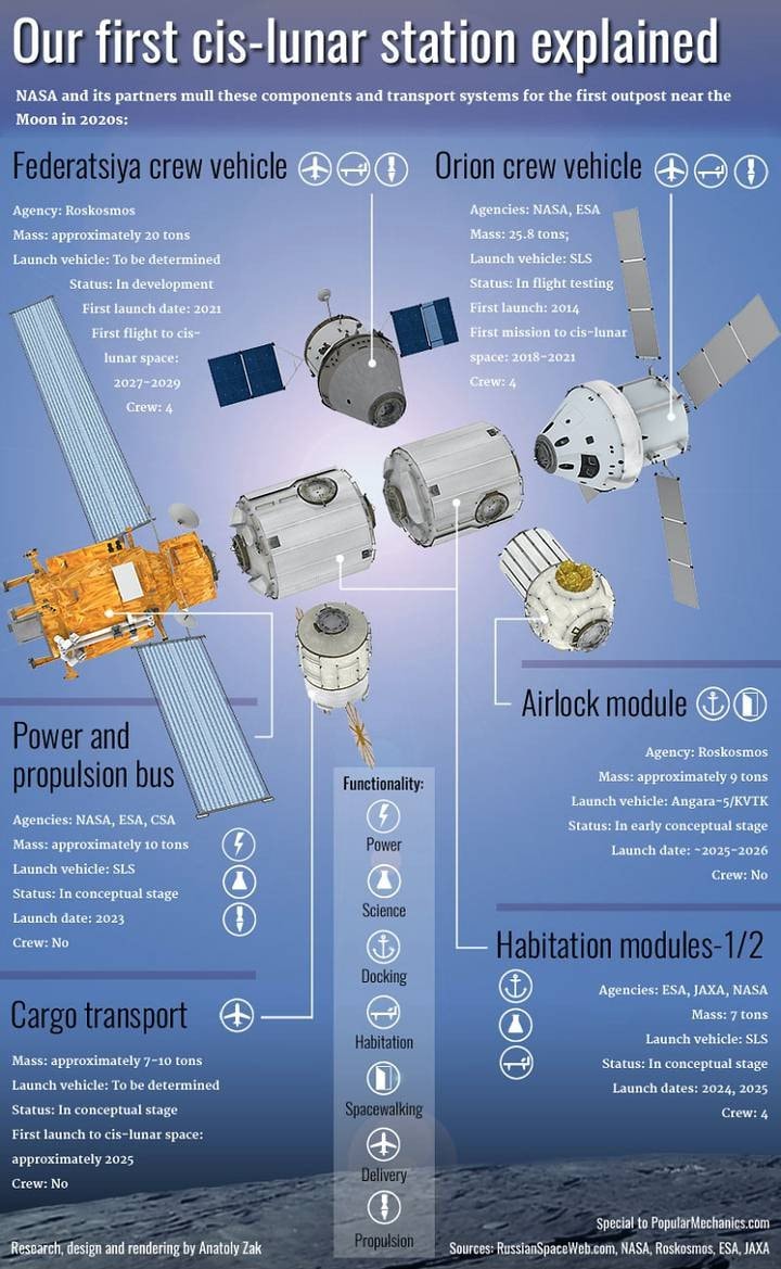 Tất cả những module và thiết bị được lắp ghép lại để tạo nên trạm không gian đầu tiên chuyển động quanh Mặt trăng.