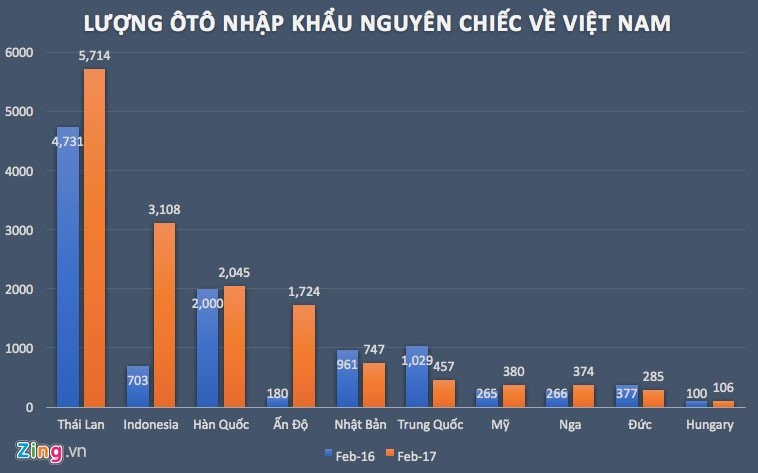 thuế ô tô, ô tô giá rẻ, giảm giá ô tô, ô tô trong nước, ô tô nhập khẩu, thị trường ô tô,  ô tô nhập khẩu từ ASEAN