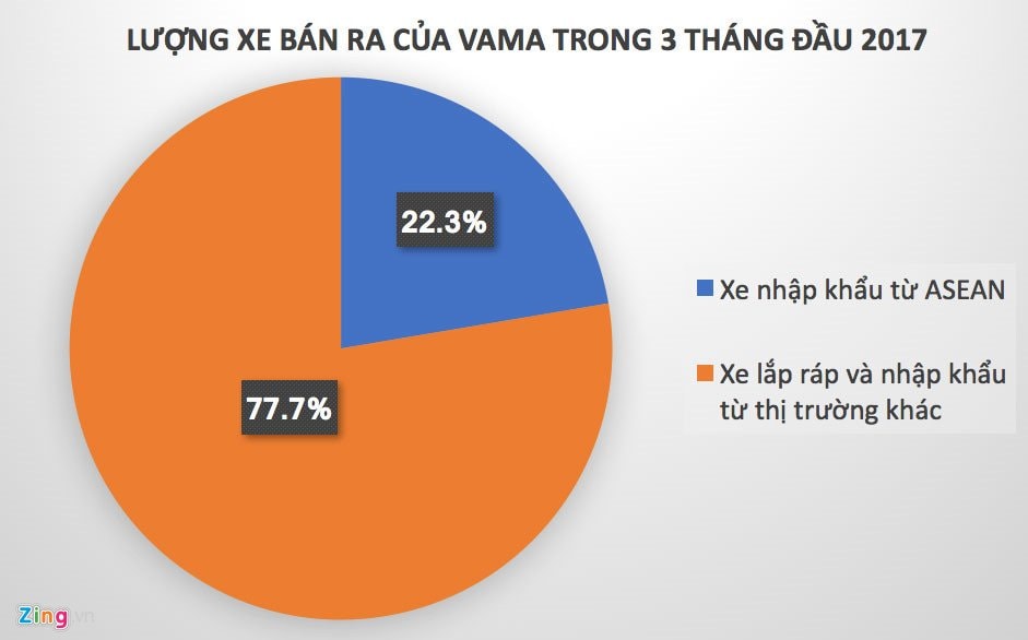 thuế ô tô, ô tô giá rẻ, giảm giá ô tô, ô tô trong nước, ô tô nhập khẩu, thị trường ô tô,  ô tô nhập khẩu từ ASEAN