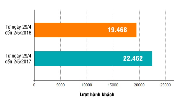 Lượt hành khách dịp lễ 30/4 và 1/5 tăng mạnh.