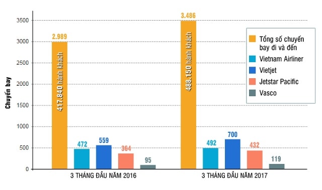 Biểu đồ số chuyến bay qua cảng hàng không Vinh. Đồ hoạ: Hữu Quân