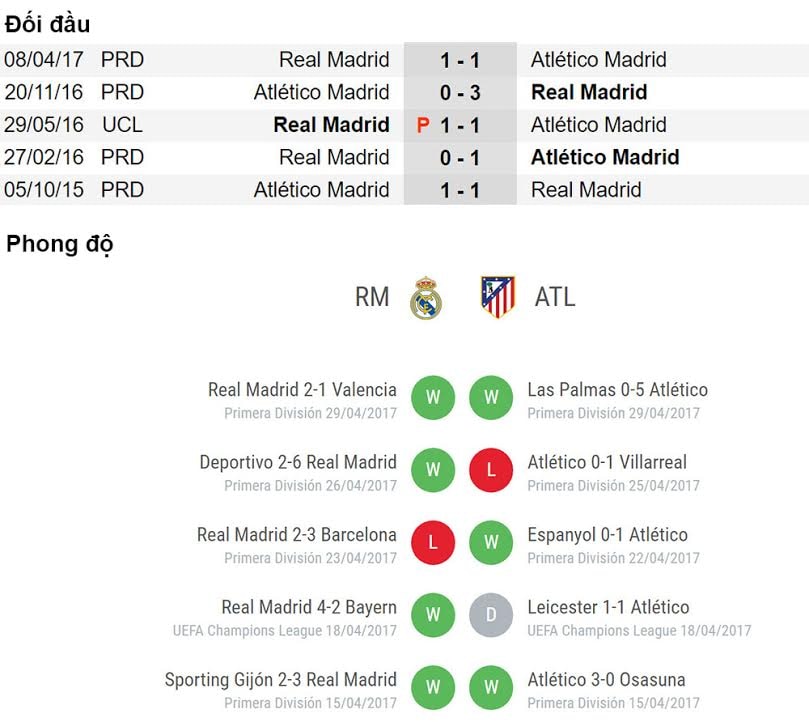 Đối đầu và phong độ gần đây của Real Madrid vs Atletico