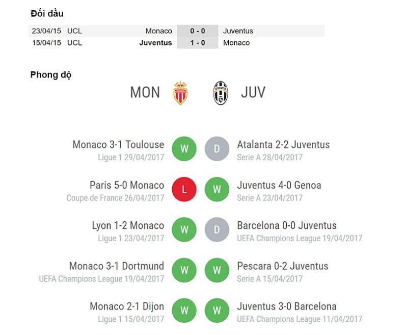 Đối đầu và phong độ gần đây của Monaco vs Juventus