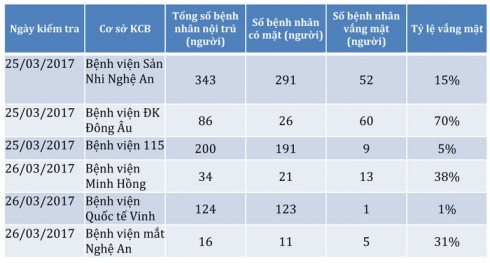 Một báo cáo tổng hợp kiểm tra bệnh nhân nội trú KCB BHYT do BHXH Nghệ An cung cấp.