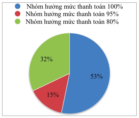 Cơ cấu các nhóm đối tượng tham gia BHYT tại Nghệ An chia theo mức hưởng tính đến tháng 4/2017 (số liệu do BHXH Nghệ An cung cấp).