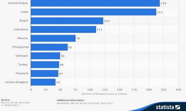 Top 10 quốc gia có số người sử dụng Facebook nhiều nhất (Thống kê của statista.com, tháng 4/2017)