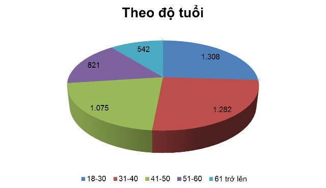 Biểu đồ cơ cấu đảng viên ở Tương Dương (tính đến hết năm 2016). Đồ họa: Thu Giang
