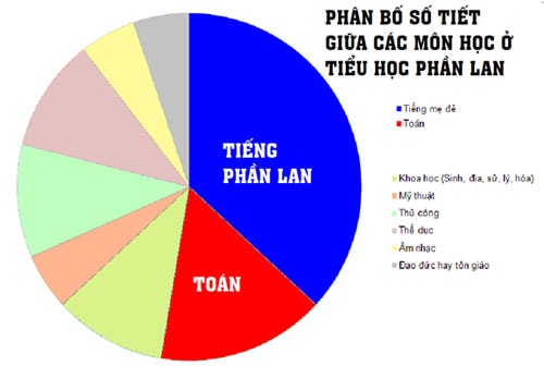 hoc-sinh-phai-hoc-qua-nhieu-toan-va-tieng-viet-2