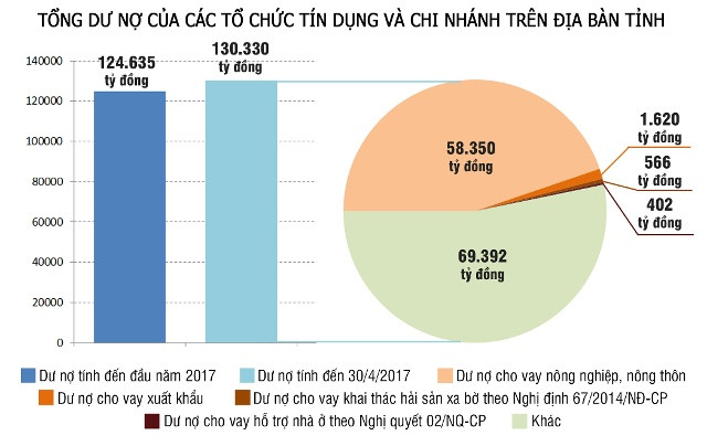 Biểu đồ dư nợ đến 30/4/2017 trên địa bàn Nghệ An. Đồ hoạ: Hữu Quân