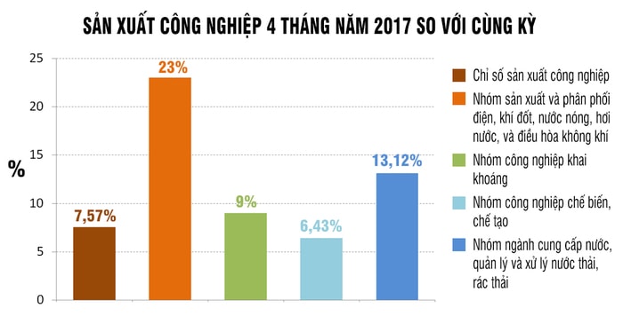 Biểu đồ chỉ số sản xuất công nghiệp 4 tháng đầu năm 2017