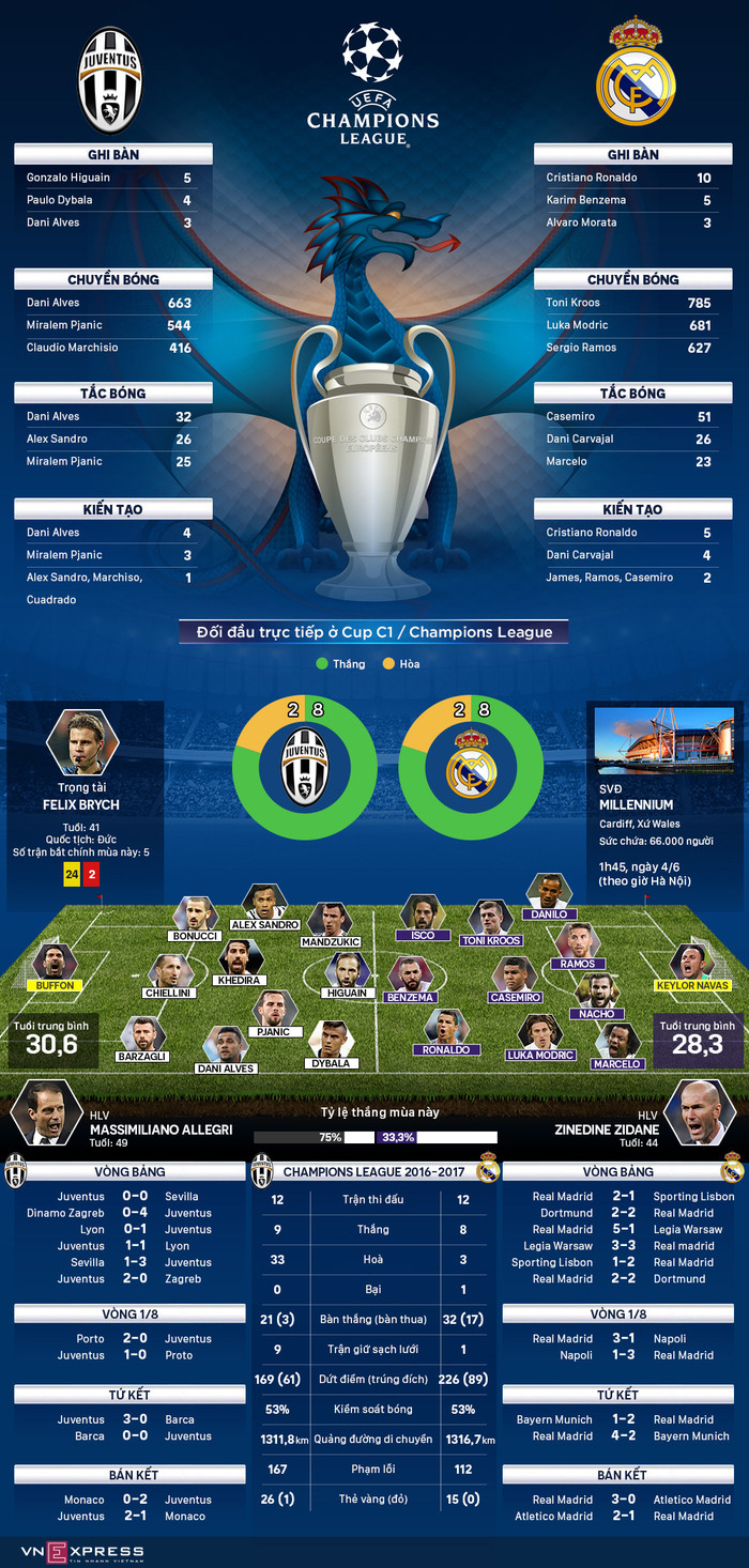 Juventus - Real Madrid và chặng đường tới chung kết Champions League.