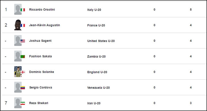 Danh sách các cầu thủ ghi bàn hàng đầu ở U20 World Cup. 
