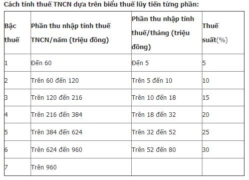 Lũy tiến đóng thu nhập cá nhân. N.S