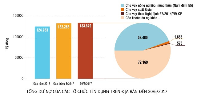 biểu đồ tăng trưởng dư nợ của các tổ chức tín dụng trên địa bàn Nghệ An 6 tháng đầu năm 2017. Đồ hoạ: Hữu Quân