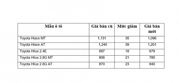 Bảng giá xe Toyota tháng 7/2017.