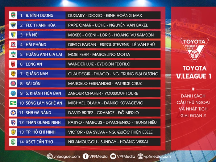 Danh sách ngoại binh, cầu thủ nhập tịch lượt về V-League 2017. Ảnh: Internet