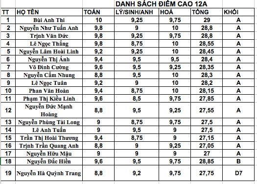 Danh sách các em đạt trên 27 điểm của lớp 12A