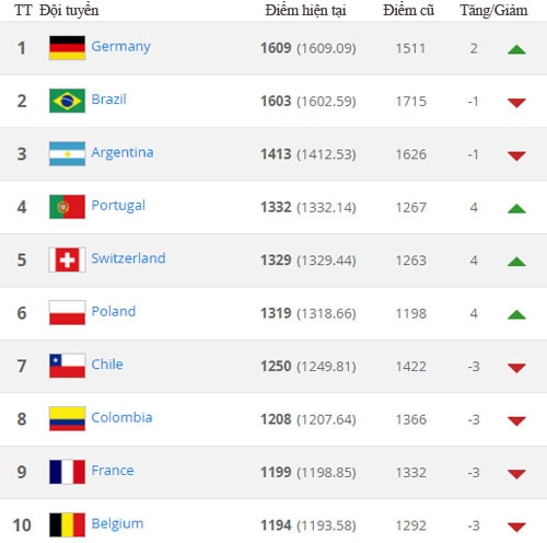 duc-tro-lai-vi-tri-so-mot-fifa-viet-nam-xuong-thu-133-1