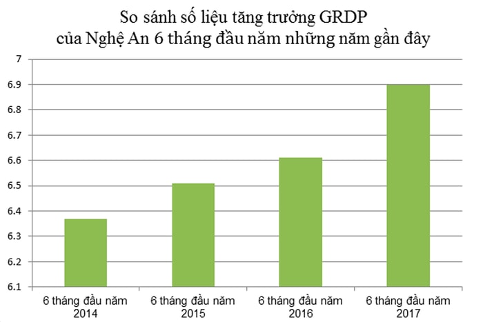 Biểu đồ tăng trưởng GRDP của Nghệ An 6 tháng đầu năm những năm gần đây. Đồ họa: Nguyên Nguyên