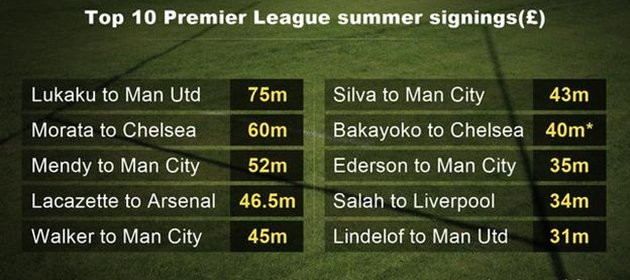 Lukaku (MU) với giá 75 triệu đang là cầu thủ đắt nhất Premier League mùa Hè nay. Ảnh: Internet
