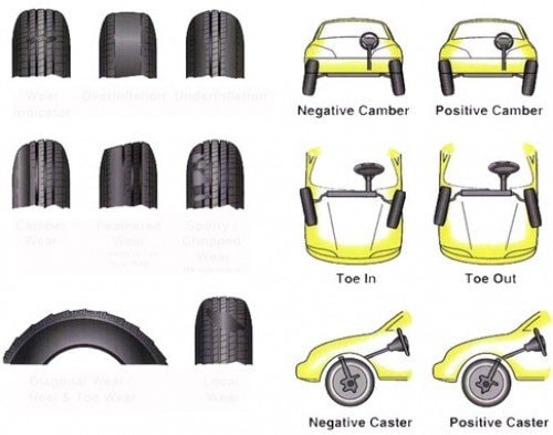 Các góc đặt bánh xe sai lệch phát sinh trong quá trình sử dụng xe.