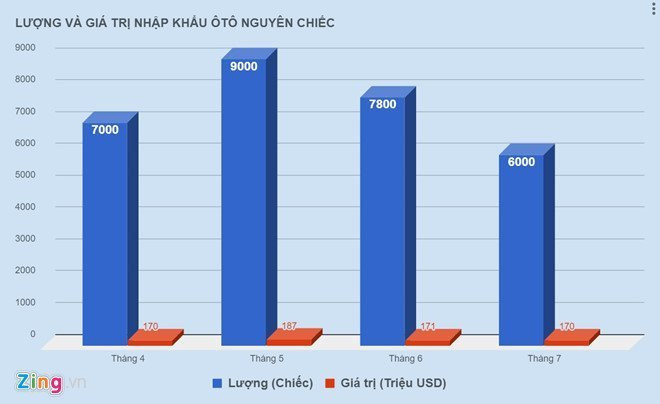 Giá trị nhập khẩu ôtô nguyên chiếc qua một số tháng.