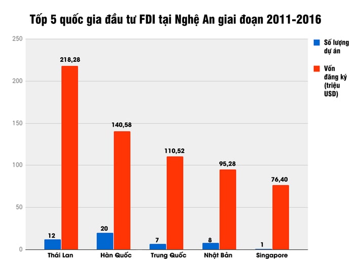 Biểu đồ 5 quốc gia đầu tư FDI tại Nghệ An giai đoạn 2011-2016. Đồ họa: Nam Phong