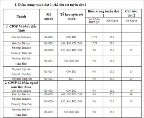 Chỉ với 3 điểm/môn, thí sinh có thể vào học tại trường Cao đẳng Sư phạm Bắc Ninh
