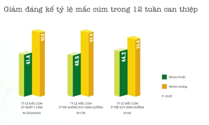 Bảng kết quả: Giảm đáng kể tỷ lệ mắc cúm trong 12 tuần can thiệp (p<0,05).