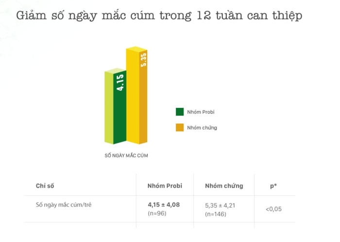 Bảng kết quả: Giảm số ngày mắc cúm trong 12 tuần can thiệp (p<0,05).