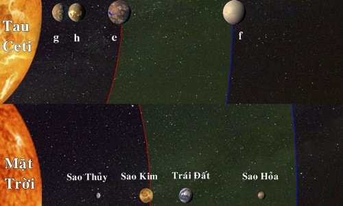 Ngôi sao Tau Ceti và các hành tinh của nó khi so sánh với hệ Mặt Trời. Ảnh: Fabo Feng.