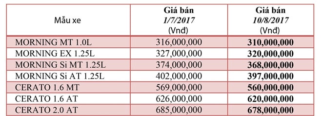 Hai dong xe ban chay cua Kia giam gia gan 10 trieu dong o VN hinh anh 1