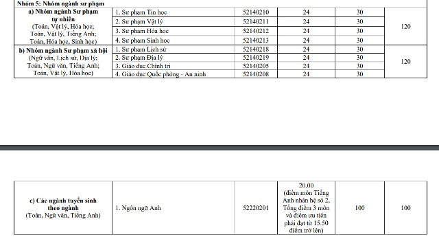 Điểm xét tuyển đợt 2 các ngành Sư phạm Trường Đại học Vinh tăng cao.