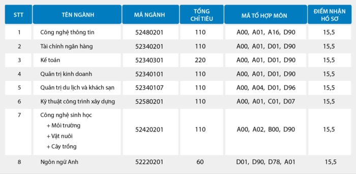 Trường Đại học Công nghệ Vạn Xuân công bố chỉ tiêu tuyển sinh năm 2017 - 2018.