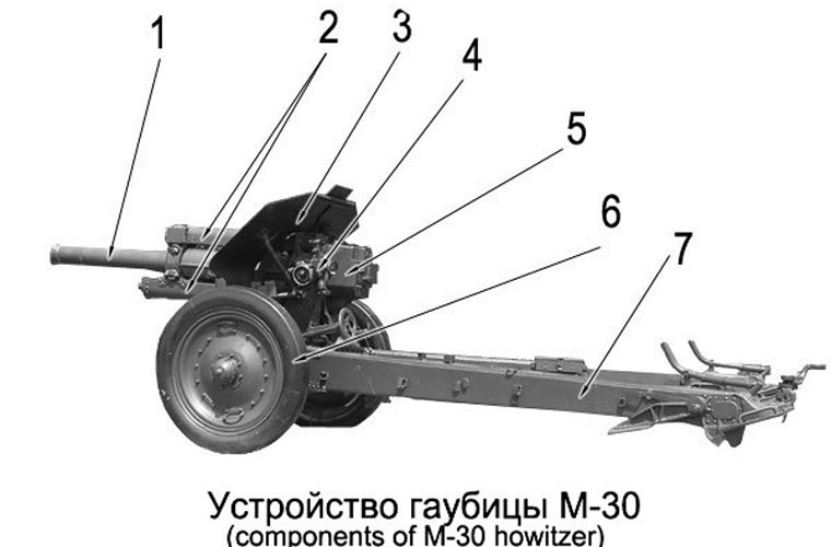 Về cấu trúc, pháo M-30 cũng khá giống như các loại pháo trước kia, với nòng pháo, vỏ nòng và khoá nòng. Khung pháo là loại khung tháo rời với bánh xe sắt bọc cao su, cung cấp khả năng cơ động cao , có thể kéo với tốc độ từ 35-50 km/h, việc lắp ráp pháo để chuẩn bị chiến đấu mất khoảng 1 phút. Nguồn ảnh: Wikipedia