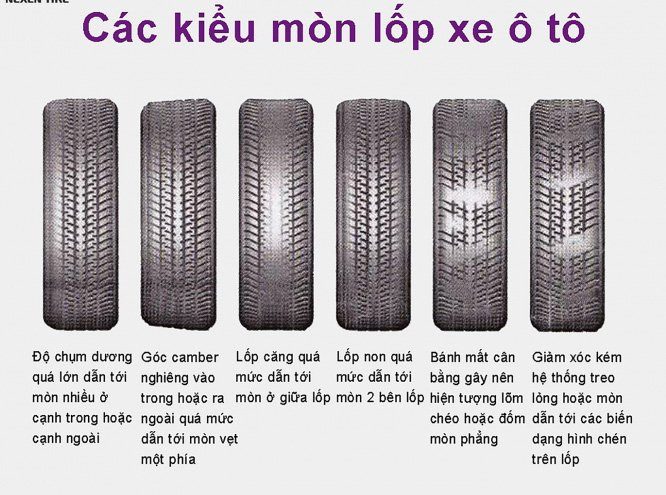 Hãy kiểm tra xem lốp xe của bạn rơi vào tình trạng mòn lốp nào trong số trên.