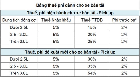 Mức thuế cũ và mới được Bộ Tài chính đề xuất. Ảnh: H.C/Báo giao thông