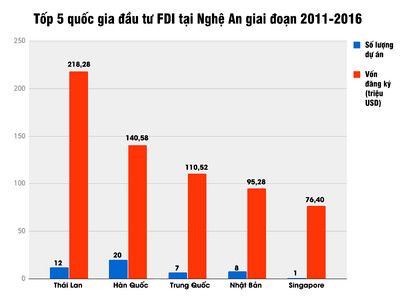 Biểu đồ 5 quốc gia đầu tư FDI tại Nghệ An giai đoạn 2011-2016. Đồ họa: Nam Phong